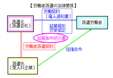 労働者派遣の法律関係（三面関係の図）