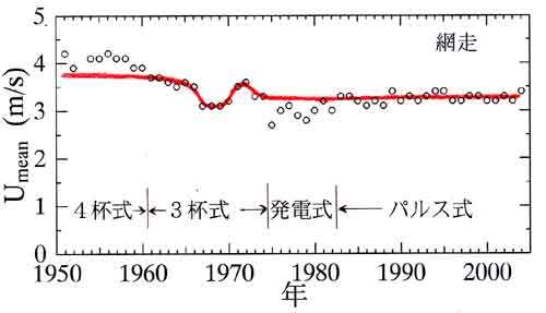 網走における年平均風速の経年変化