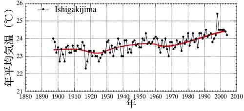 石垣島の年平均気温の経年変化