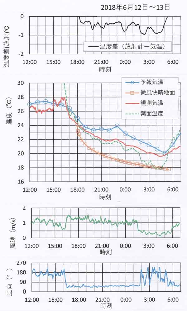 放射・気温・風速、6月12～13日