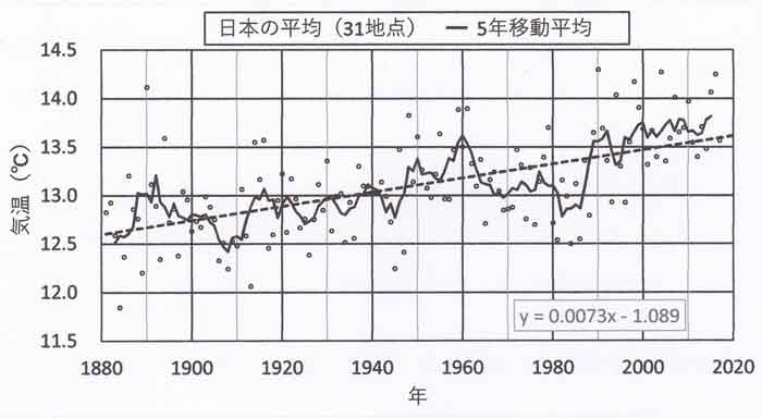 日本平均の温暖化量