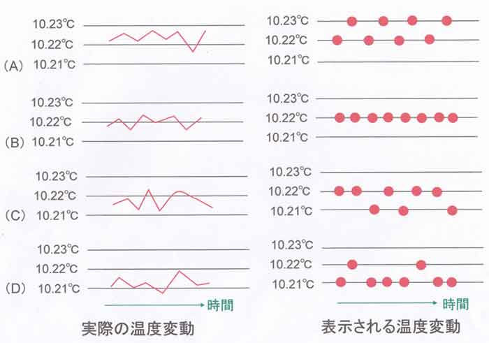 温度記録模式図