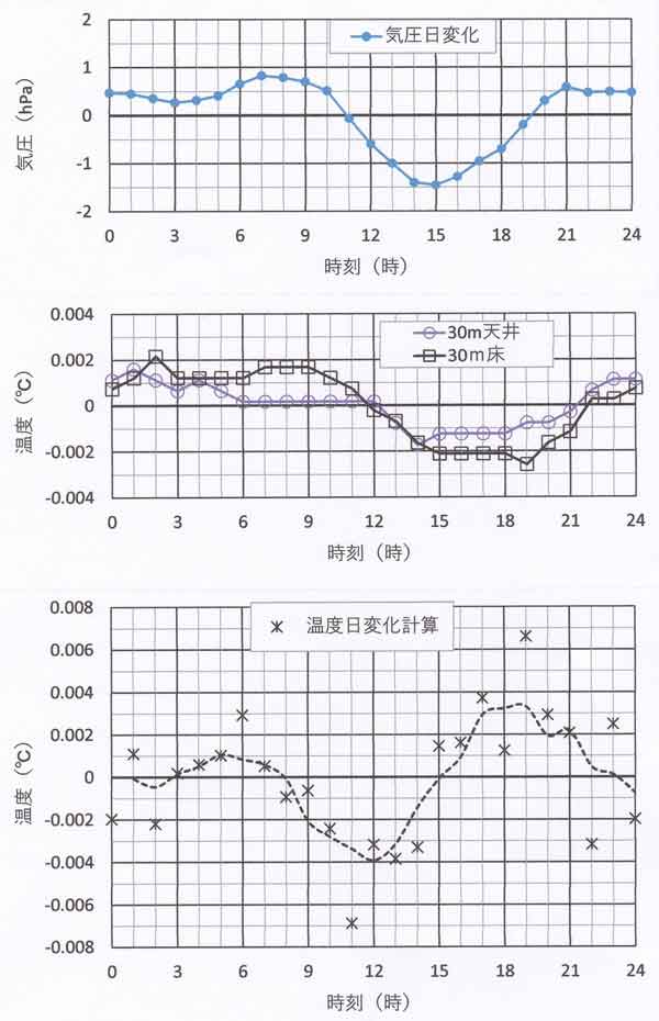 気圧変化と温度変化、観測気圧