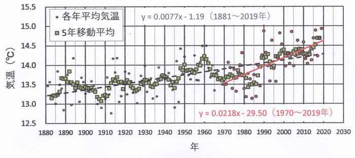 日本平均の地球温暖化