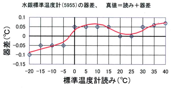 通風式水銀標準温度計の器差