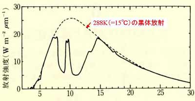 大気放射のスペクトル