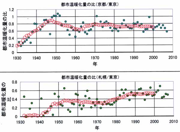 京都と東京の都市温暖化量の比
