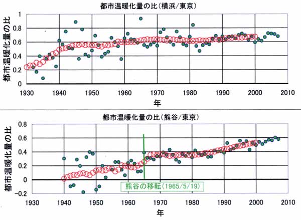 横浜と東京の都市温暖化量の比