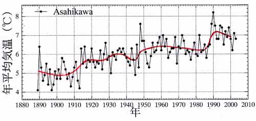 旭川の年平均気温の経年変化
