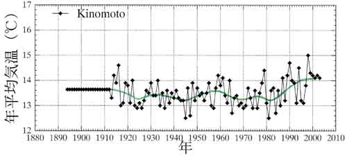 木之本の年平均気温の経年変化
