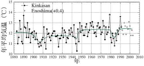 金華山の年平均気温の経年変化