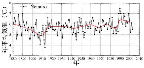 根室の年平均気温の経年変化