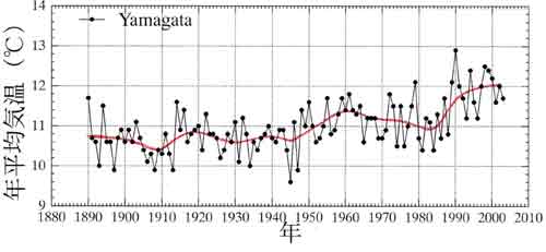 山形の年平均気温の経年変化