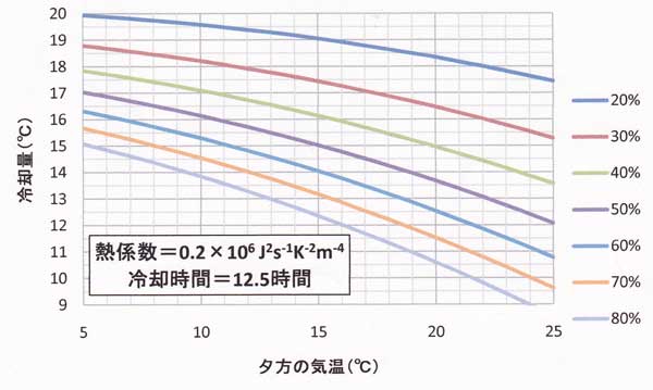冷却量予測の簡便図、津山の2～4月用