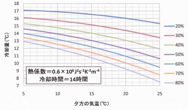 冷却量予測の簡便図、津山の10～12月用
