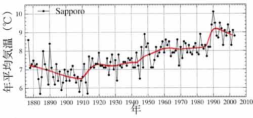 札幌の気温経年変化