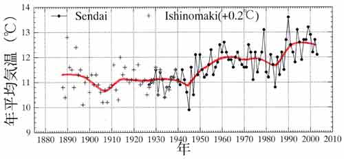 仙台の気温経年変化