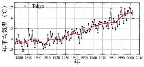 東京の気温経年変化