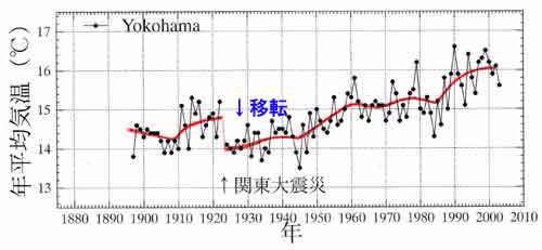 横浜の気温経年変化