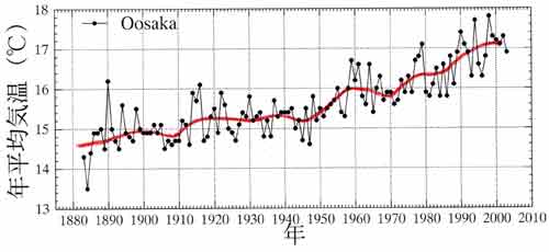 大阪の気温経年変化
