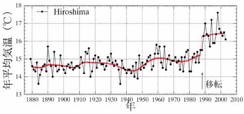 広島の気温経年変化