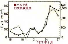 1974年海面熱収支量比較