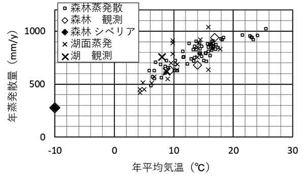 日本各地の森林と湖、年蒸発散量と気温の関係