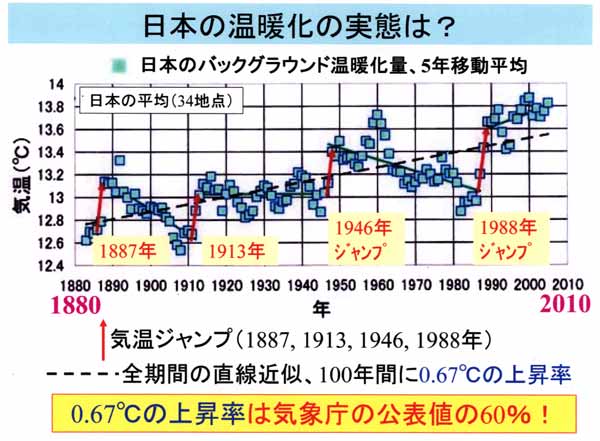 日本のバックグラウンド温暖化量
