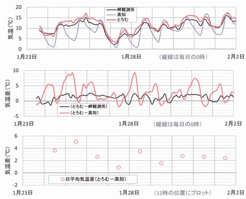 1月23～2月1日の気温の比較