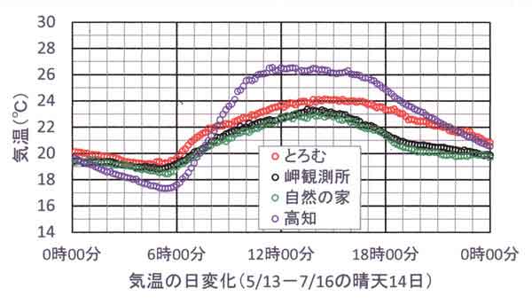 とろむ、高知、江川崎の気温日変化