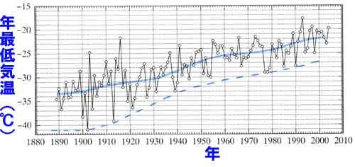 旭川の年最低気温の経年変化