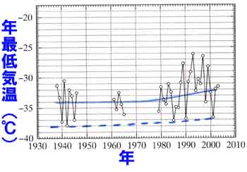 江丹別の年最低気温の経年変化