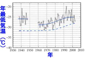 東川の年最低気温の経年変化