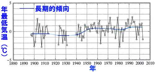 石廊崎の年最低気温の経年変化
