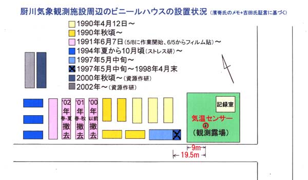 露場とビニールハウス