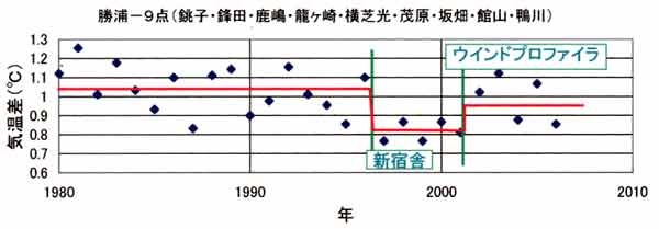 勝浦と9点の気温差