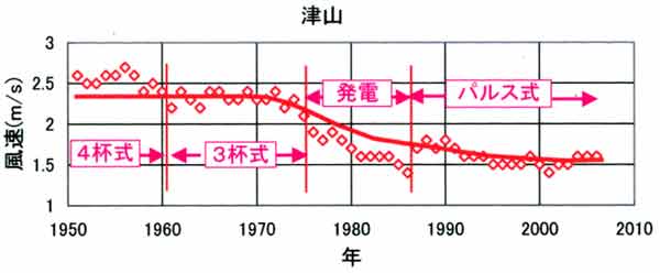 津山の風速