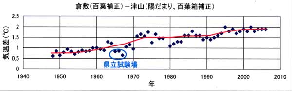 倉敷津山の気温差