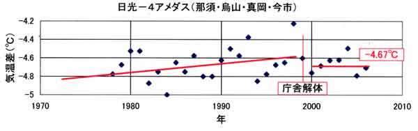 日光周辺アメダスとの気温差