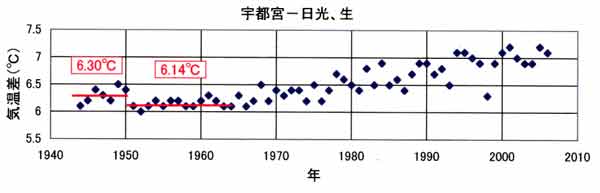 日光1950年の気温不連続