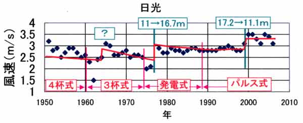 日光風速