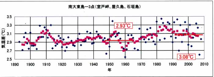 南大東の日だまり効果判定図