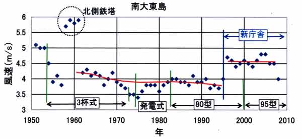 風速南大東