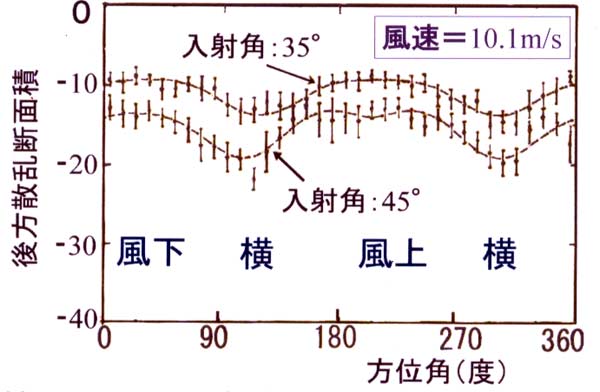 航空機実験の結果