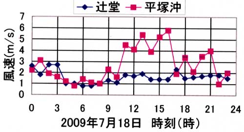 風速