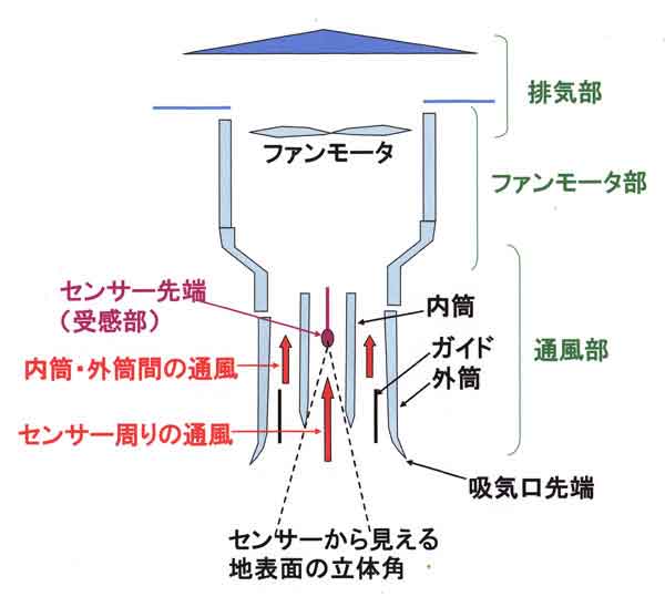 通風筒各部の名称