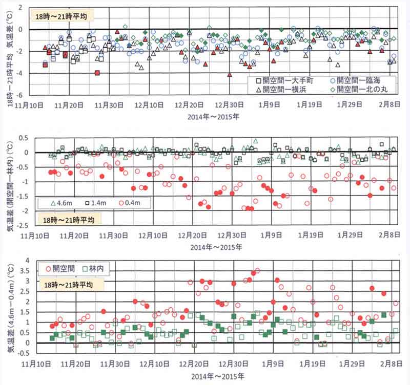 18~21時の日々の気温