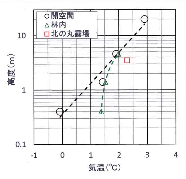 風速依存性