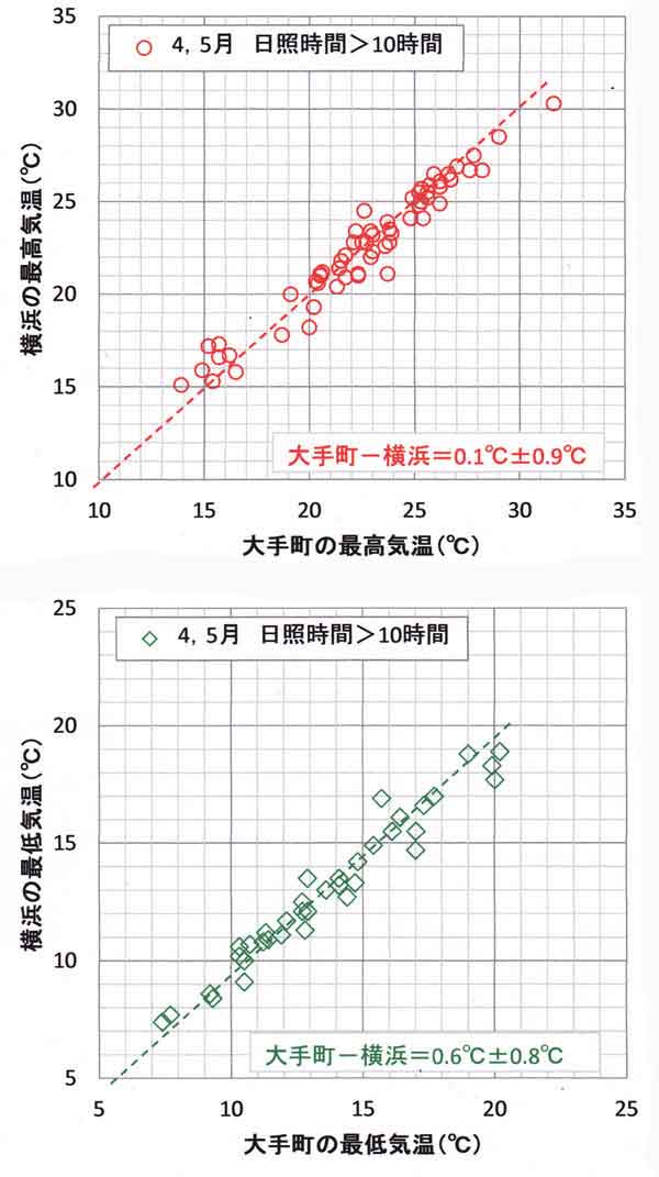 大手町横浜の気温比較