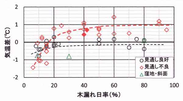 気温差と木漏れ日率の関係